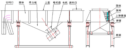 直线振动筛技术参数