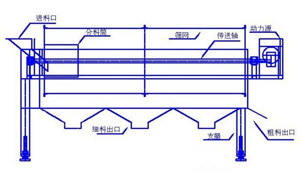 不锈钢滚筒筛结构图