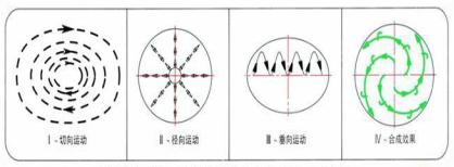 圆形摇摆筛物料运动方式