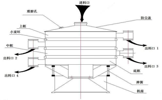 圆形摇摆筛结构图